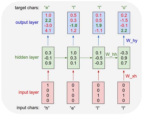 Ai For Trading Character Level Lstm In Pytorch Digtime