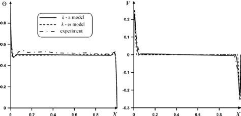 Profiles Of Temperature And Vertical Velocity At Middle Cross Section