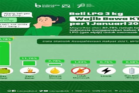 Mulai Januari Pembelian Gas Elpiji Tabung Kg Wajib Bawa Ktp