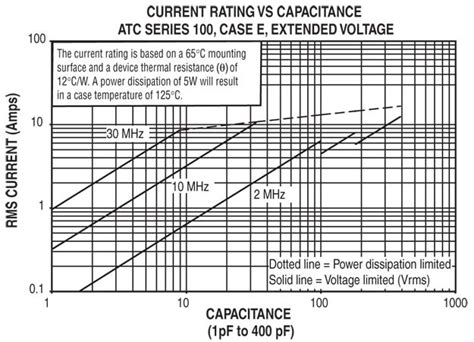 100E Series Porcelain Multilayer High RF Power Capacitors MLCs