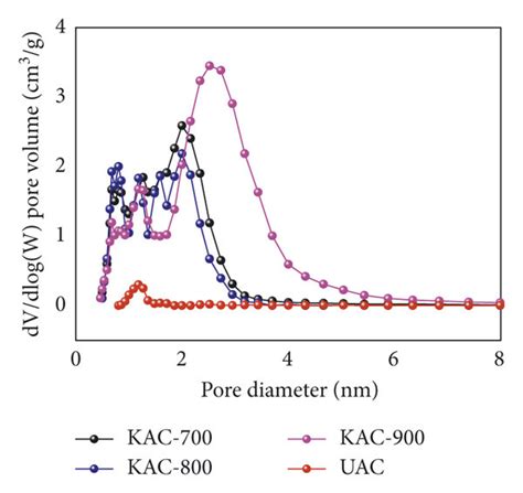 Nitrogen Adsorptiondesorption Isotherms A C And Dft Pore Size Download Scientific Diagram