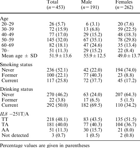 Characteristics Of The Subjects According To Sex Download Table