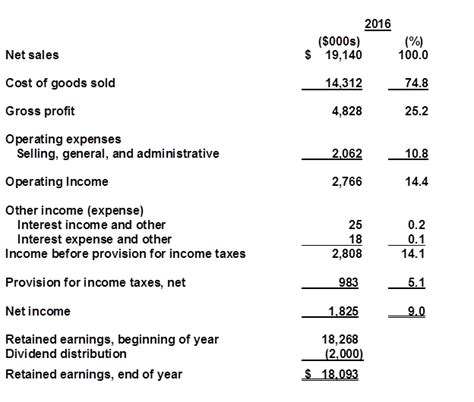 Understanding The Income Statement