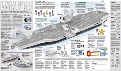 USS John C Stennis aircraft carrier Infographic Go Navy, Royal Navy ...