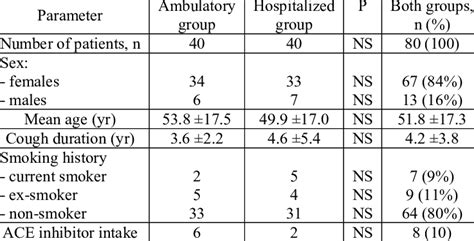 Diagnosed Causes Of Chronic Cough Download Table