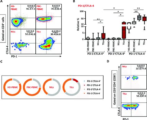 Expression Of Pd Ctla In Cd And Cd T Cells Pbmc From Hd And