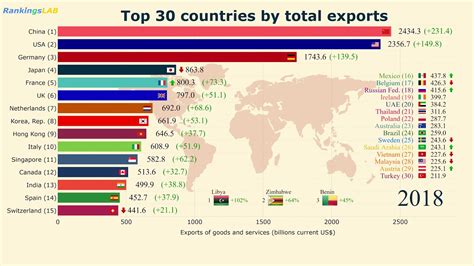 Top 30 Countries By Total Exports 1960 2018 Ranking 4K YouTube