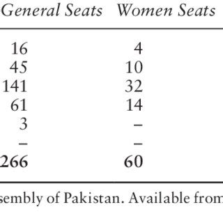 Composition of the National Assembly of Pakistan | Download Scientific ...