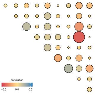 Figure S6 Correlation Of Parameter Estimates When Fitting Data