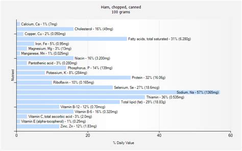 Ham, chopped, canned nutrition