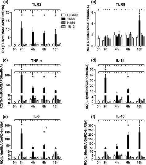 Rt Qpcr Of Mrna Expression Of Prrs A B And Cytokines Cf In The