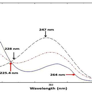 Zero Order Absorption Spectra Of G Ml Each Clo Hdc And The