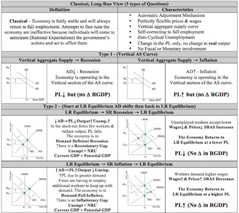 Econowaugh Ap Classic View Types Cheat Sheet New Cheat Sheet