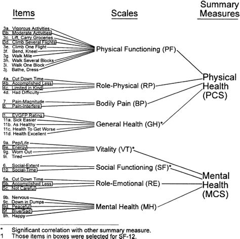 Overview Of The Sf 36 Health Survey And The International Quality Of