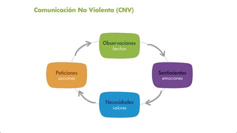 Cómo aplicar la Comunicación No Violenta en equipos ágiles Netmind