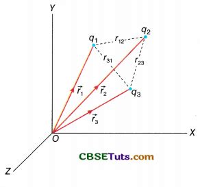 Electrical Potential Energy - Formula, Facts and Solved Examples - CBSE ...