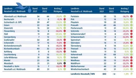 Trend Zu Steigenden Geburtenzahlen Im Landkreis Neustadt Wn H Lt An Onetz