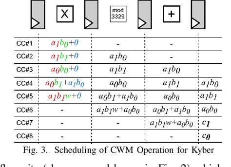 Figure From A Hardware Accelerator For Polynomial Multiplication