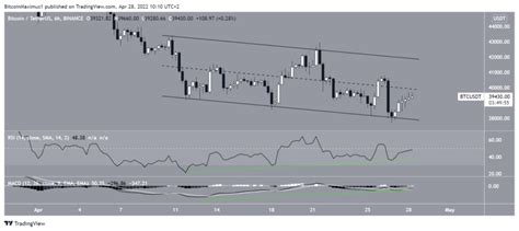 Indicador Do Bitcoin Btc Gera Primeiro Sinal De Alta Em Abril Mandee