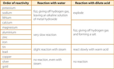 Gcse Chemistry C Chemical Changes Flashcards Quizlet