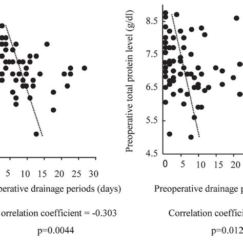 Correlation Between Preoperative Serum Total Protein And Sodium Levels