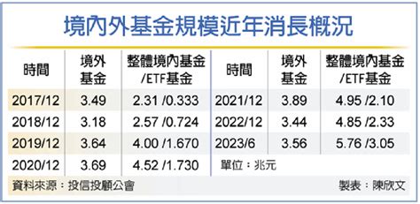 股債etf夯 境內基金規模5 7兆續創新高 理財 工商時報