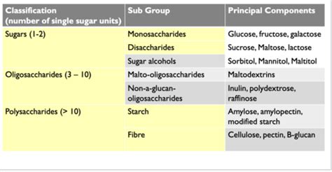 Carbohydrate Flashcards Quizlet