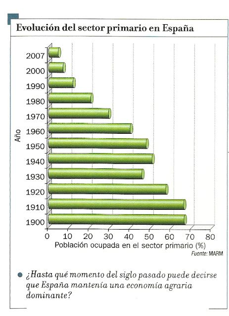 Geoperspectivas Evoluci N De La Poblaci N Activa En El Sector Primario