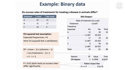 14 Tests For Binary And Categorical Data Youtube