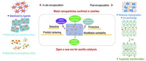 Synthesis Of Zeolite Confined Metal Catalysts With Sintering Resistant