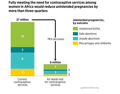 Avantages De Linvestissement Dans La Santé Sexuelle Et Reproductive