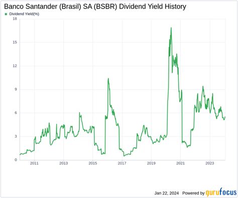 Banco Santander Brasil Sa S Dividend Analysis