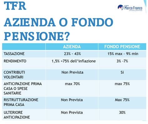 Come Spostare Il Tfr Da Azienda A Fondo Pensione Studio Marco Franco