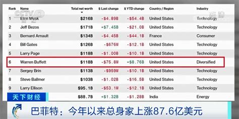 巴菲特身家暴涨超500亿元，投资了什么→ 巴菲特 新浪财经 新浪网