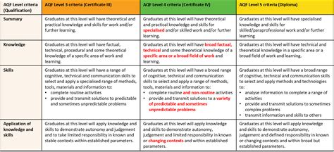 Aqf Table On Target Work Skills