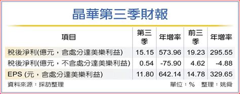 晶華q3賺逾一股本 登頂 上市櫃 旺得富理財網