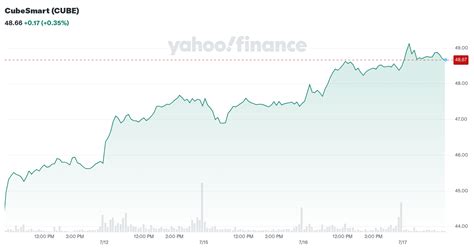 cubesmart cube interactive stock chart yahoo finance