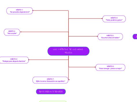 Los H Bitos De Los Ni Os Felices Mind Map