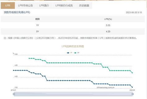 Lpr降了！1年期和5年期利率均下调10个基点，100万元房贷30年能省21万元 每经网