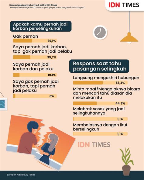 Mengupas Tren Perselingkuhan Di Mata Gen Z Dan Millennials