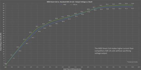 Msds New Smart Coil And Big Wire Kit Delivers Holley Motor Life