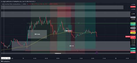 Oanda Gbpusd Chart Image By Co Migue Tradingview