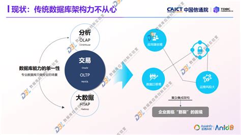 Tdbc回顾 亚信安慧张桦：antdb数据库通信全域系统实践与创新思考 【附ppt回放】infoq 会议回放 Csdn博客