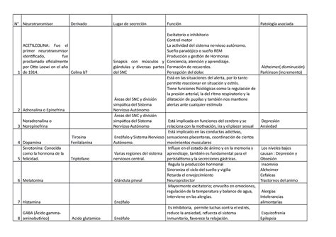 Clasificacion De Los Neurotramisores Medicine Neurotransmisores Images