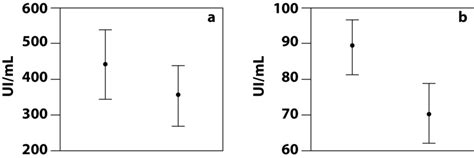 Paraoxonase And Arylesterase Activities Of Serum Pon1 Bars Represent