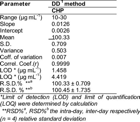 Assay Parameters And Method Validation Obtained By Applying The