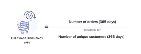 Repurchase Rate Over Looked Metric Of Thriving Ecommerce