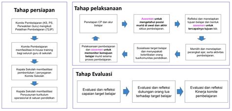 Asesmen Dalam Alur Penerapan Pembelajaran Seri Asesmen Kurikulum