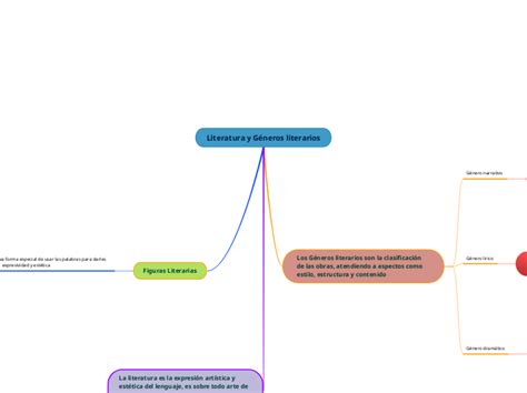 Literatura y Géneros literarios Mind Map