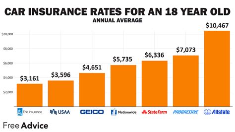 Auto Insurance Cost For An Year Old Tips To Save